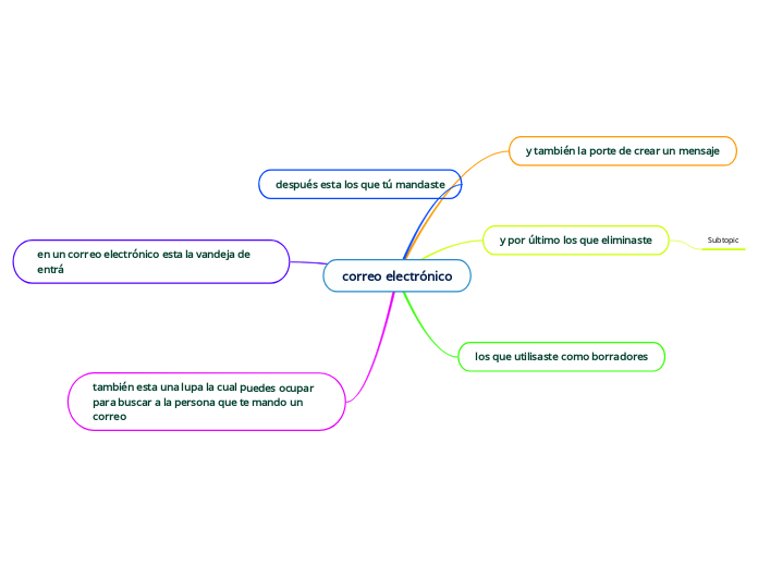 correo electrónico Mind Map